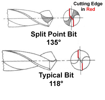 What is a Split Point Drill Bit Used for