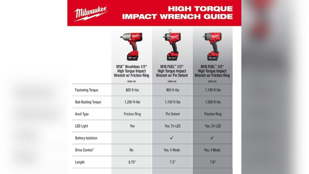 How Many Foot Pounds is a Milwaukee Half Inch Impact